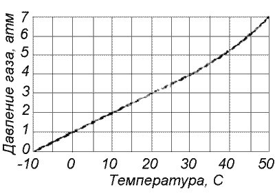 Рис.1 Кривая упругости паров газа