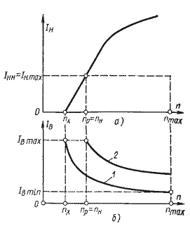Рис. 6.2.4. Характеристики генератора Г-20